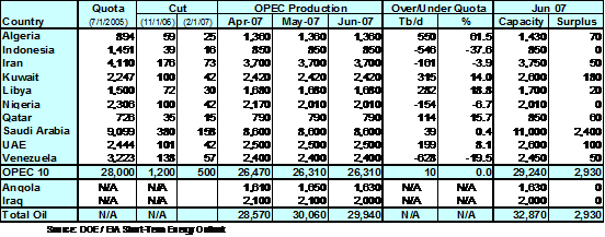 OPEC_Prod_0707